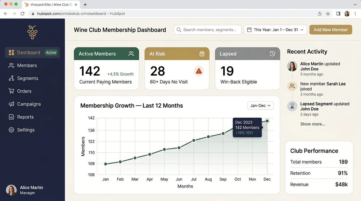 CRM dashboard showing wine club member segments: Active Members (142), At Risk — 60+ Days No Visit (28), and Lapsed — Win-Back Eligible (19) with a 12-month membership growth chart